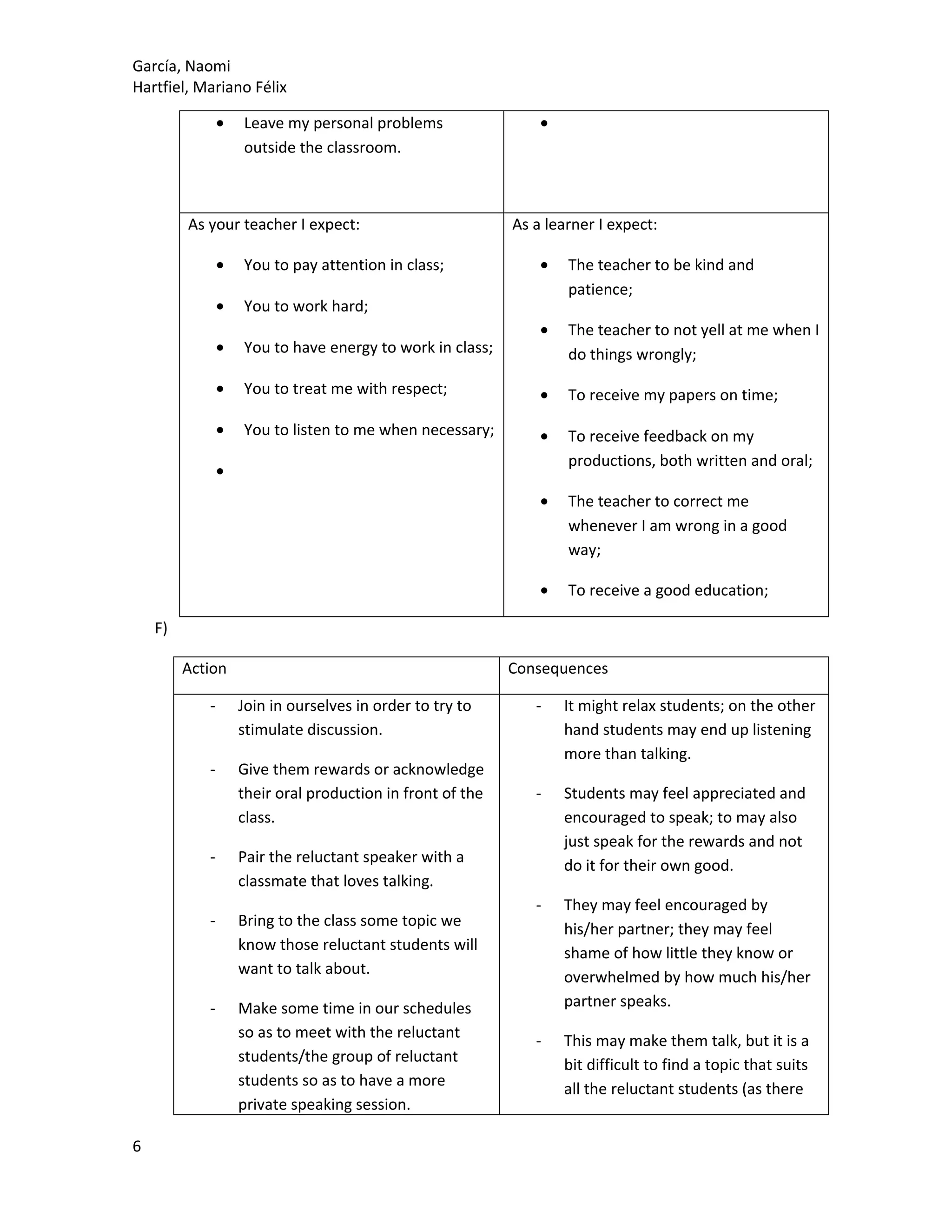 García, Naomi
Hartfiel, Mariano Félix
• Leave my personal problems
outside the classroom.
•
As your teacher I expect:
• You to pay attention in class;
• You to work hard;
• You to have energy to work in class;
• You to treat me with respect;
• You to listen to me when necessary;
•
As a learner I expect:
• The teacher to be kind and
patience;
• The teacher to not yell at me when I
do things wrongly;
• To receive my papers on time;
• To receive feedback on my
productions, both written and oral;
• The teacher to correct me
whenever I am wrong in a good
way;
• To receive a good education;
F)
Action Consequences
- Join in ourselves in order to try to
stimulate discussion.
- Give them rewards or acknowledge
their oral production in front of the
class.
- Pair the reluctant speaker with a
classmate that loves talking.
- Bring to the class some topic we
know those reluctant students will
want to talk about.
- Make some time in our schedules
so as to meet with the reluctant
students/the group of reluctant
students so as to have a more
private speaking session.
- It might relax students; on the other
hand students may end up listening
more than talking.
- Students may feel appreciated and
encouraged to speak; to may also
just speak for the rewards and not
do it for their own good.
- They may feel encouraged by
his/her partner; they may feel
shame of how little they know or
overwhelmed by how much his/her
partner speaks.
- This may make them talk, but it is a
bit difficult to find a topic that suits
all the reluctant students (as there
6
 