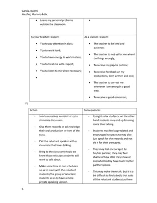 García, Naomi
Hartfiel, Mariano Félix
• Leave my personal problems
outside the classroom.
•
As your teacher I expect:
• You to pay attention in class;
• You to work hard;
• You to have energy to work in class;
• You to treat me with respect;
• You to listen to me when necessary;
•
As a learner I expect:
• The teacher to be kind and
patience;
• The teacher to not yell at me when I
do things wrongly;
• To receive my papers on time;
• To receive feedback on my
productions, both written and oral;
• The teacher to correct me
whenever I am wrong in a good
way;
• To receive a good education;
F)
Action Consequences
- Join in ourselves in order to try to
stimulate discussion.
- Give them rewards or acknowledge
their oral production in front of the
class.
- Pair the reluctant speaker with a
classmate that loves talking.
- Bring to the class some topic we
know those reluctant students will
want to talk about.
- Make some time in our schedules
so as to meet with the reluctant
students/the group of reluctant
students so as to have a more
private speaking session.
- It might relax students; on the other
hand students may end up listening
more than talking.
- Students may feel appreciated and
encouraged to speak; to may also
just speak for the rewards and not
do it for their own good.
- They may feel encouraged by
his/her partner; they may feel
shame of how little they know or
overwhelmed by how much his/her
partner speaks.
- This may make them talk, but it is a
bit difficult to find a topic that suits
all the reluctant students (as there
6
 