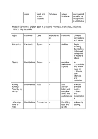 week week and
school
subjects
/uː/school school
timetable
communicati
on skills by
incorporatin
g vocabulary
Made in Corrientes. English Book 1. Gobierno Provincial. Corrientes, Argentina.
Unit 2: “My social life”
Topic Grammar Lexis Pronunciati
on
Functions Content
connections
and values
At the club Can/can’t Sports - abilities Pupils
knowing
themselves
better and
being able
to relate to
others
Playing Like/dislikes Sports - complete
and create
a profile
to
concentrate
and reflect
more on
children’s
own
interests
and
behaviour.
Yummy
Yummy!
Food for my
tummy
Like/dislikes Food - Ask,
answer,
listen and
complete
about like
and dislikes
to know
different
pupil’s
cultures
and
likes/dislike
s.
Let's play-
Time to
relax
Like/dislikes Food-sports - Identifying
food and
sports
to learn by
playing.
 