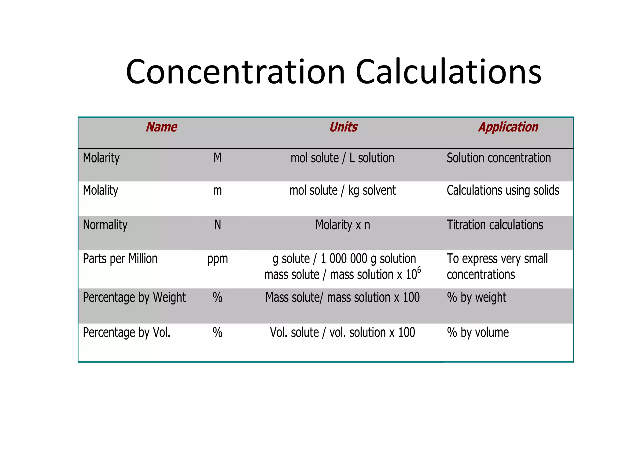 Concentration Calculations
Name Units Application
Molarity M mol solute / L solution Solution concentration
Molality m mol solute / kg solvent Calculations using solids
Normality N Molarity x n Titration calculations
Parts per Million ppm g solute / 1 000 000 g solution
mass solute / mass solution x 106
To express very small
concentrations
Percentage by Weight % Mass solute/ mass solution x 100 % by weight
Percentage by Vol. % Vol. solute / vol. solution x 100 % by volume
 