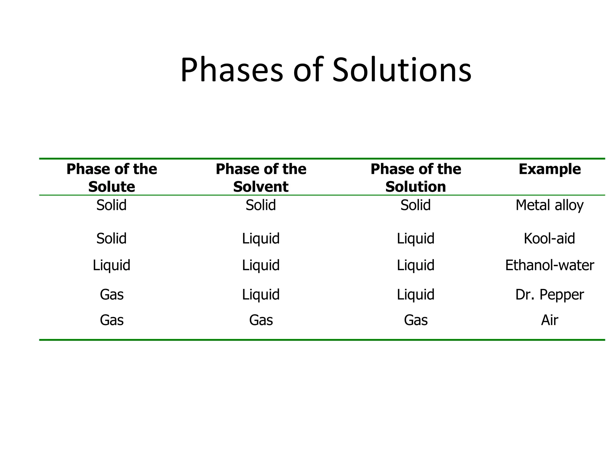Phases of Solutions
Phase of the
Solute
Phase of the
Solvent
Phase of the
Solution
Example
Solid Solid Solid Metal alloy
Solid Liquid Liquid Kool-aid
Liquid Liquid Liquid Ethanol-water
Gas Liquid Liquid Dr. Pepper
Gas Gas Gas Air
 