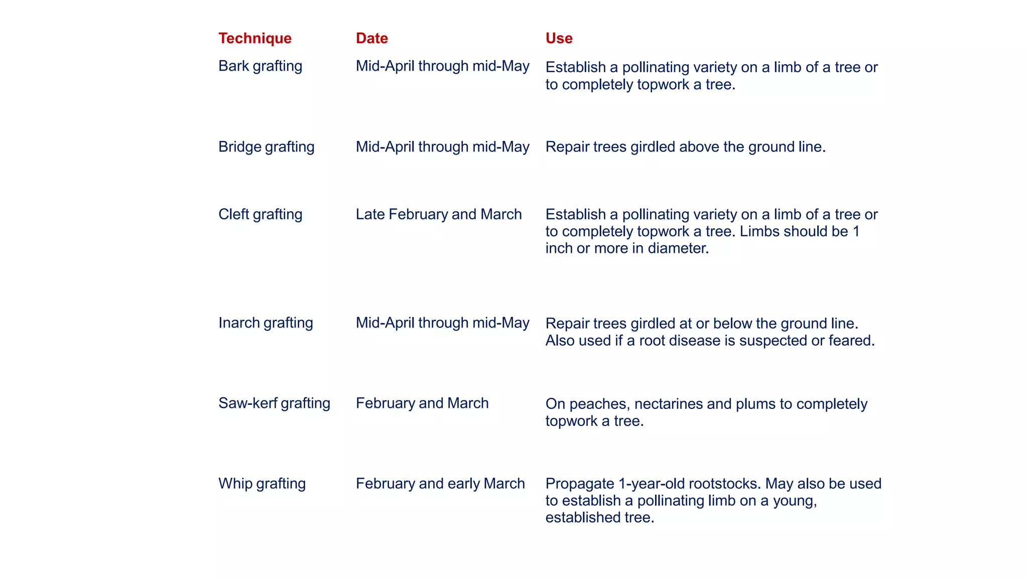 Technique
Bark grafting
Date
Mid-April through mid-May
Use
Establish a pollinating variety on a limb of a tree or
to completely topwork a tree.
Bridge grafting Mid-April through mid-May Repair trees girdled above the ground line.
Cleft grafting Late February and March Establish a pollinating variety on a limb of a tree or
to completely topwork a tree. Limbs should be 1
inch or more in diameter.
Inarch grafting Mid-April through mid-May Repair trees girdled at or below the ground line.
Also used if a root disease is suspected or feared.
Saw-kerf grafting February and March On peaches, nectarines and plums to completely
topwork a tree.
Whip grafting February and early March Propagate 1-year-old rootstocks. May also be used
to establish a pollinating limb on a young,
established tree.
 