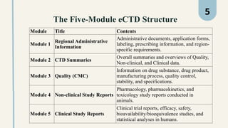 The Five-Module eCTD Structure
5
Module Title Contents
Module 1
Regional Administrative
Information
Administrative documents, application forms,
labeling, prescribing information, and region-
specific requirements.
Module 2 CTD Summaries
Overall summaries and overviews of Quality,
Non-clinical, and Clinical data.
Module 3 Quality (CMC)
Information on drug substance, drug product,
manufacturing process, quality control,
stability, and specifications.
Module 4 Non-clinical Study Reports
Pharmacology, pharmacokinetics, and
toxicology study reports conducted in
animals.
Module 5 Clinical Study Reports
Clinical trial reports, efficacy, safety,
bioavailability/bioequivalence studies, and
statistical analyses in humans.
 