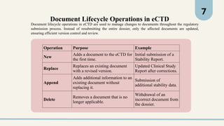 7
Document Lifecycle Operations in eCTD
Document lifecycle operations in eCTD are used to manage changes to documents throughout the regulatory
submission process. Instead of resubmitting the entire dossier, only the affected documents are updated,
ensuring efficient version control and review.
Operation Purpose Example
New
Adds a document to the eCTD for
the first time.
Initial submission of a
Stability Report.
Replace
Replaces an existing document
with a revised version.
Updated Clinical Study
Report after corrections.
Append
Adds additional information to an
existing document without
replacing it.
Submission of
additional stability data.
Delete
Removes a document that is no
longer applicable.
Withdrawal of an
incorrect document from
the dossier.
 