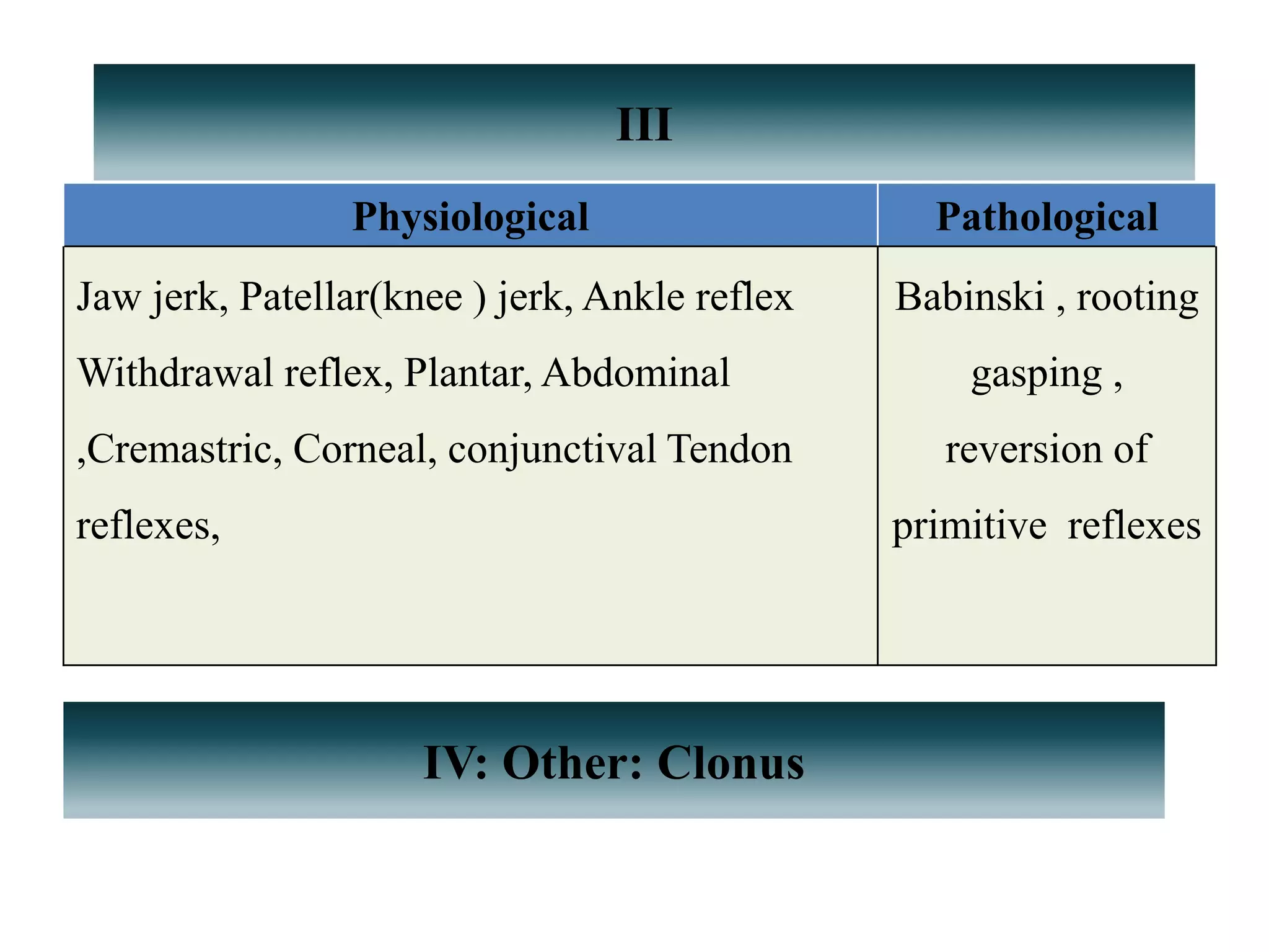 III
Physiological Pathological
Jaw jerk, Patellar(knee ) jerk, Ankle reflex
Withdrawal reflex, Plantar, Abdominal
,Cremastric, Corneal, conjunctival Tendon
reflexes,
Babinski , rooting
gasping ,
reversion of
primitive reflexes
IV: Other: Clonus
 