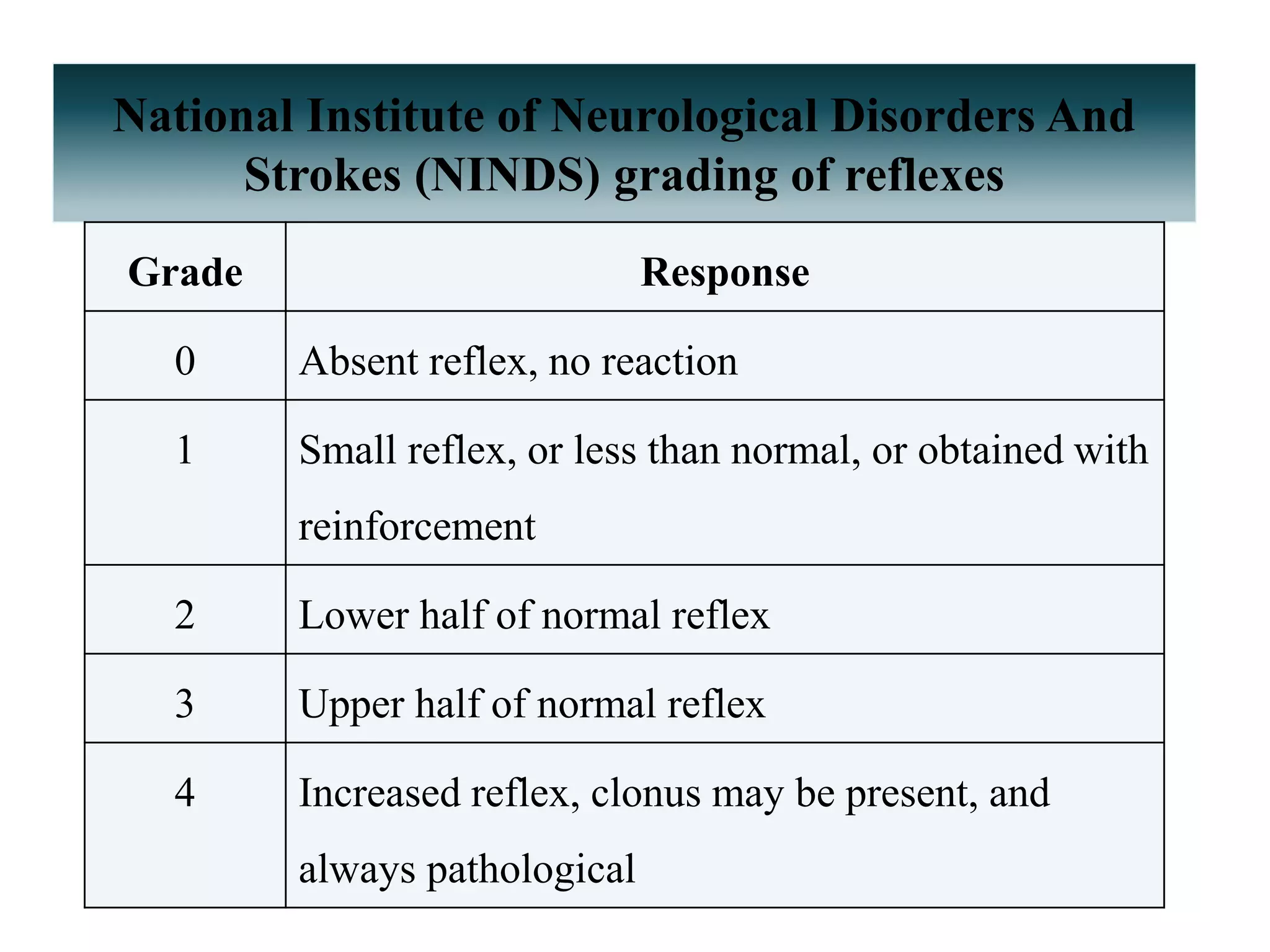 National Institute of Neurological Disorders And
Strokes (NINDS) grading of reflexes
Grade Response
0 Absent reflex, no reaction
1 Small reflex, or less than normal, or obtained with
reinforcement
2 Lower half of normal reflex
3 Upper half of normal reflex
4 Increased reflex, clonus may be present, and
always pathological
 
