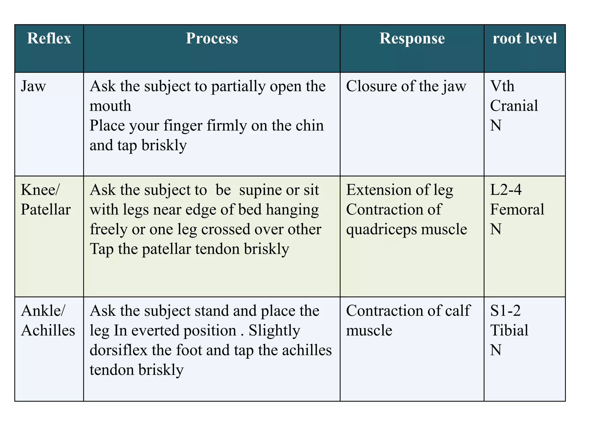 Reflex Process Response root level
Jaw Ask the subject to partially open the
mouth
Place your finger firmly on the chin
and tap briskly
Closure of the jaw Vth
Cranial
N
Knee/
Patellar
Ask the subject to be supine or sit
with legs near edge of bed hanging
freely or one leg crossed over other
Tap the patellar tendon briskly
Extension of leg
Contraction of
quadriceps muscle
L2-4
Femoral
N
Ankle/
Achilles
Ask the subject stand and place the
leg In everted position . Slightly
dorsiflex the foot and tap the achilles
tendon briskly
Contraction of calf
muscle
S1-2
Tibial
N
 