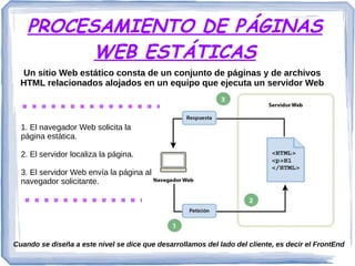 PROCESAMIENTO DE PÁGINAS
WEB ESTÁTICAS
Un sitio Web estático consta de un conjunto de páginas y de archivos
HTML relacionados alojados en un equipo que ejecuta un servidor Web
1. El navegador Web solicita la
página estática.
2. El servidor localiza la página.
3. El servidor Web envía la página al
navegador solicitante.
Cuando se diseña a este nivel se dice que desarrollamos del lado del cliente, es decir el FrontEnd
 