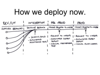 How we deploy now.
 