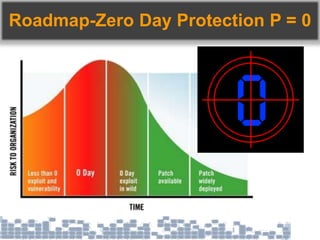 Roadmap-Zero Day Protection P = 0
 