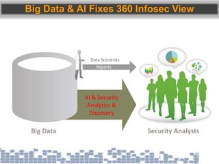 Reports
AI & Security
Analytics &
Discovery
Security AnalystsBig Data
Data Scientists
Big Data & AI Fixes 360 Infosec View
 