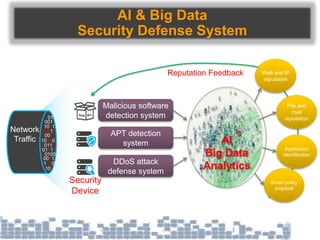 AI
Big Data
Analytics
AI & Big Data
Security Defense System
Web and IP
reputation
File and
mail
reputation
Application
identification
Smart policy
proposal
Malicious software
detection system
APT detection
system
DDoS attack
defense system
Reputation Feedback
Security
Device
1101100101
1010101100
01010101010
1011101011
101011001011
1001100101
10101101011
0001101001
1101101101
0101010101
0011101101
0110110110
10110
0111
1000
1011
101
1010
01
1011
001
10110
0011
10100
Network
Traffic
 