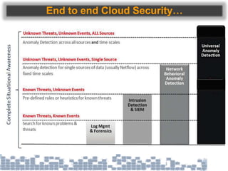 End to end Cloud Security…
 