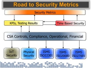 Road to Security Metrics
Security Metrics
KPIs, Testing Results
CSA Controls, Compliance, Operational, Financial
Physical
Security
ISMS
ISO27001
IoT
Security
Time Based Security
ISMS
ISO22301
ISMS
ISO20000
 