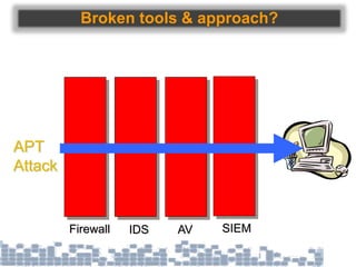 SIEM
Broken tools & approach?
Firewall IDS AV
APT
Attack
 