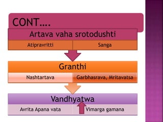 Awarthitha Rata Practical approach and applicability of uttarabasti | PPTX