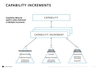 CAPABILITY INCREMENTS 
B U S I N E S S A N A L Y S I S C O N F E R E N C E E U R O P E 2 0 1 4 | © E N T E R P R I S E A R C H I T E C T S | PAGE 36 
Capability Maturity 
Uplift is often Delivered 
in Multiple Increments 
C A PA B I L I T Y 
C A PA B I L I T Y INC R EMENT 
PEOPLEDIMENSION 
Individual Training 
Collective Training 
Professional 
Development 
PROCESS 
DIMENSION 
Concepts 
Business Processes 
Information 
Management 
MATERIAL 
DIMENSION 
Infrastructure 
Information 
Technology 
Equipment 
 