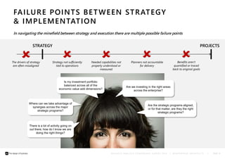 FAILURE POINTS BETWEEN STRATEGY 
& IMPLEMENTATION 
In navigating the minefield between strategy and execution there are multiple possible failure points 
STRATEGY PROJECTS 
    
B U S I N E S S A N A L Y S I S C O N F E R E N C E E U R O P E 2 0 1 4 | © E N T E R P R I S E A R C H I T E C T S | PAGE 10 
Strategy not sufficiently 
tied to operations 
Needed capabilities not 
properly understood or 
measured 
Planners not accountable 
for delivery 
Benefits aren’t 
quantified or traced 
back to original goals 
 
The drivers of strategy 
are often misaligned 
Are we investing in the right areas 
across the enterprise? 
Is my investment portfolio 
balanced across all of the 
economic value add dimensions? 
Are the strategic programs aligned, 
or for that matter, are they the right 
strategic programs? 
Where can we take advantage of 
synergies across the major 
strategic programs? 
There is a lot of activity going on 
out there, how do I know we are 
doing the right things? 
 