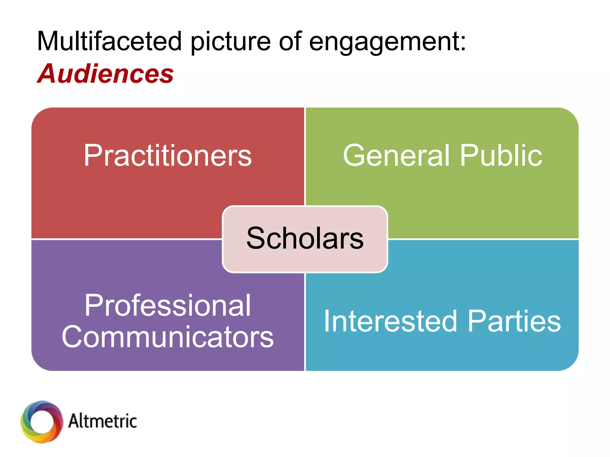 Multifaceted picture of engagement:
Audiences
Practitioners General Public
Professional
Communicators
Interested Parties
Scholars
 