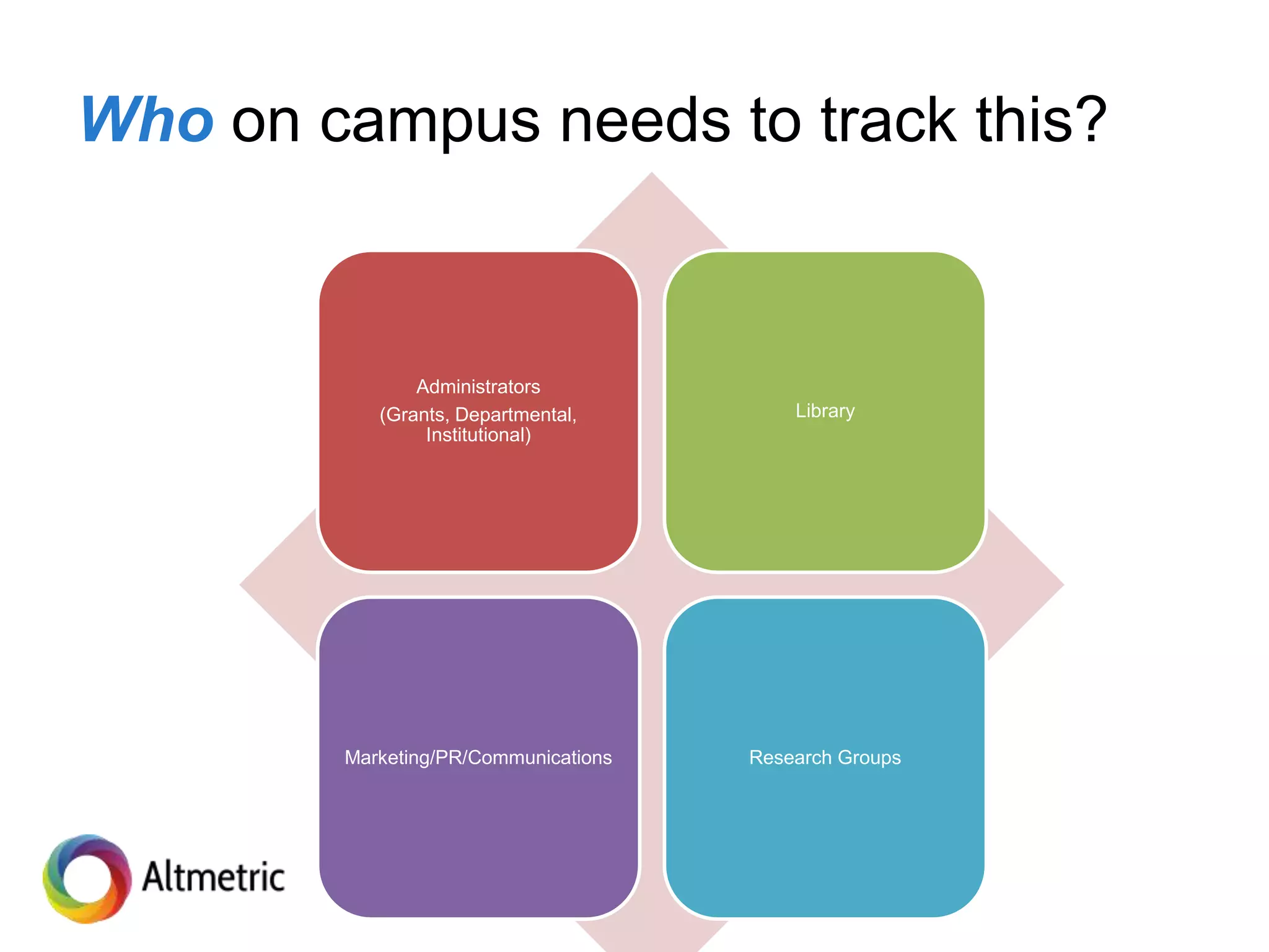 Who on campus needs to track this?
Administrators
(Grants, Departmental,
Institutional)
Library
Marketing/PR/Communications Research Groups
 