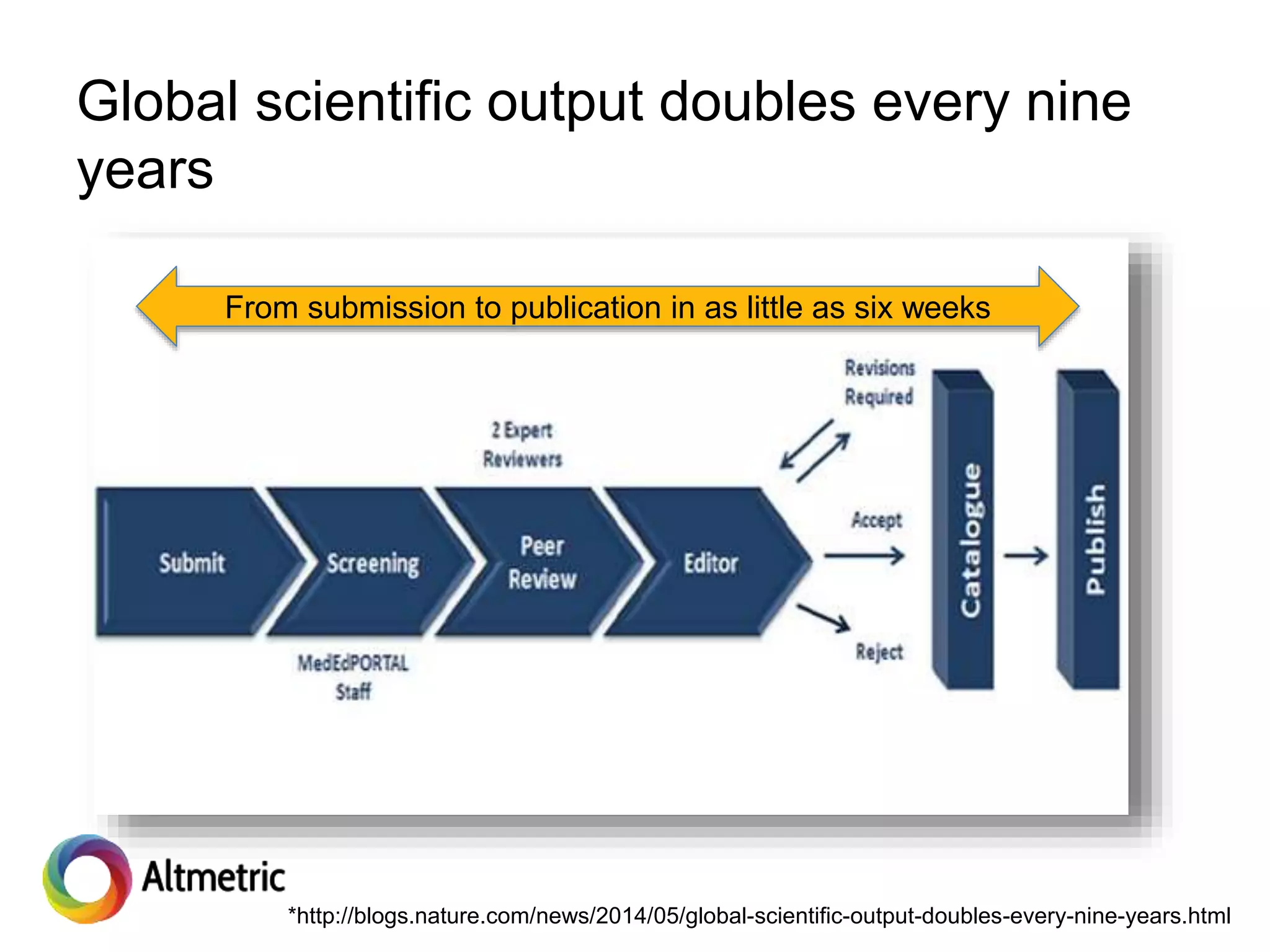 *http://blogs.nature.com/news/2014/05/global-scientific-output-doubles-every-nine-years.html
Global scientific output doubles every nine
years
From submission to publication in as little as six weeks
 