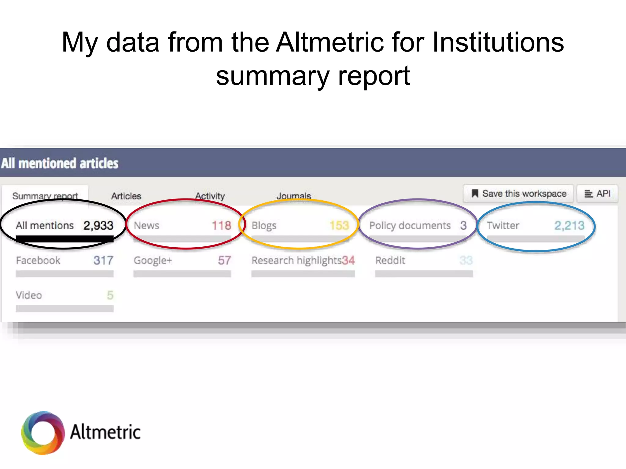 My data from the Altmetric for Institutions
summary report
 