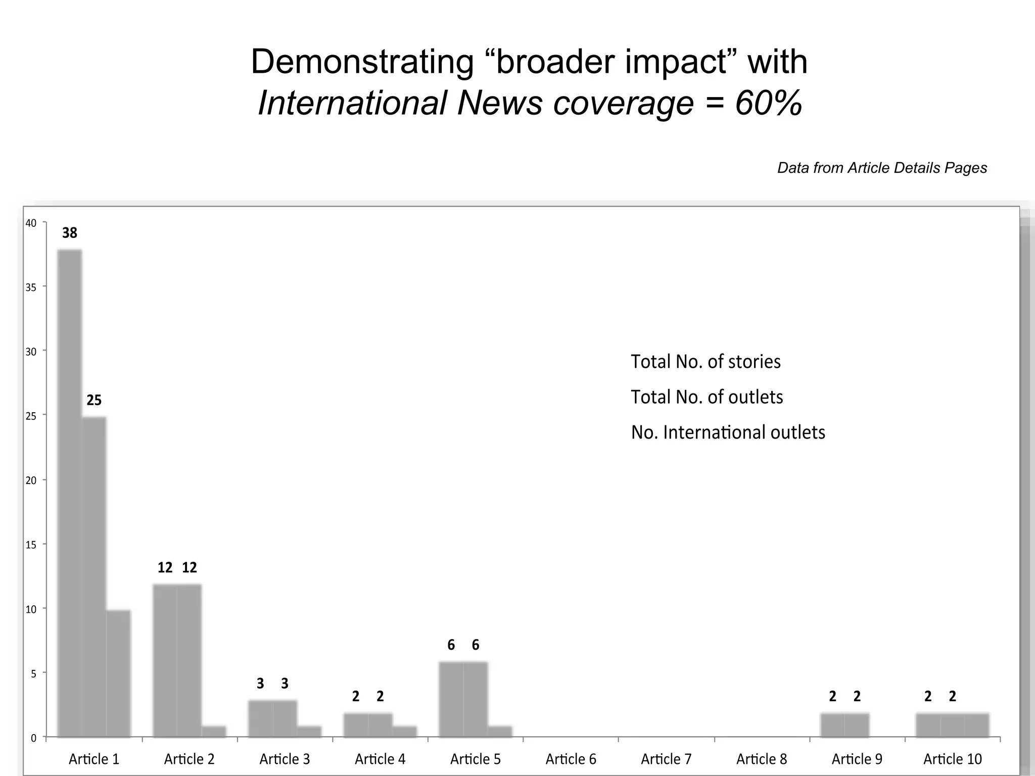 38
12
3
2
6
2 2
25
12
3
2
6
2 2
0
5
10
15
20
25
30
35
40
Ar cle 1 Ar cle 2 Ar cle 3 Ar cle 4 Ar cle 5 Ar cle 6 Ar cle 7 Ar cle 8 Ar cle 9 Ar cle 10
Total No. of stories
Total No. of outlets
No. Interna onal outlets
Demonstrating “broader impact” with
International News coverage = 60%
Data from Article Details Pages
 