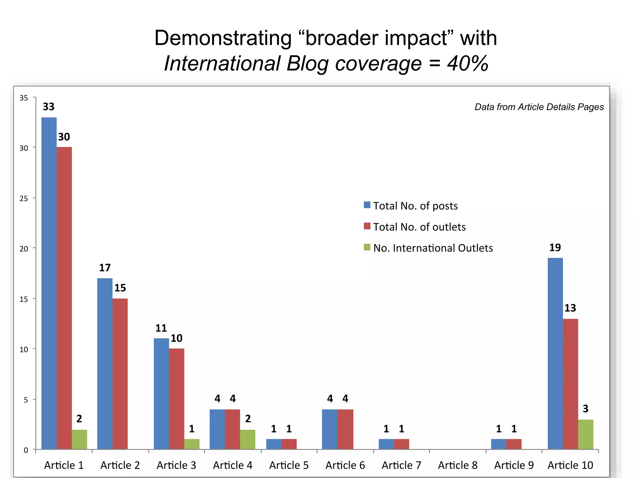 Demonstrating “broader impact” with
International Blog coverage = 40%
Data from Article Details Pages
 