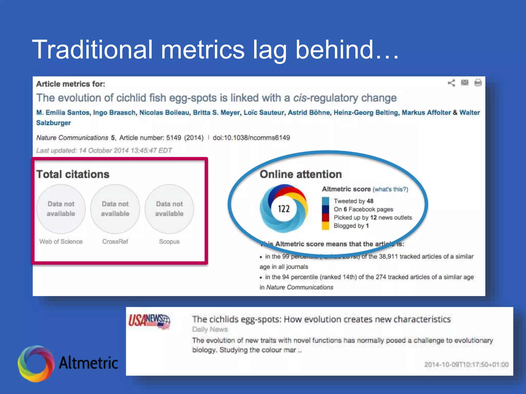 Traditional metrics lag behind…
 