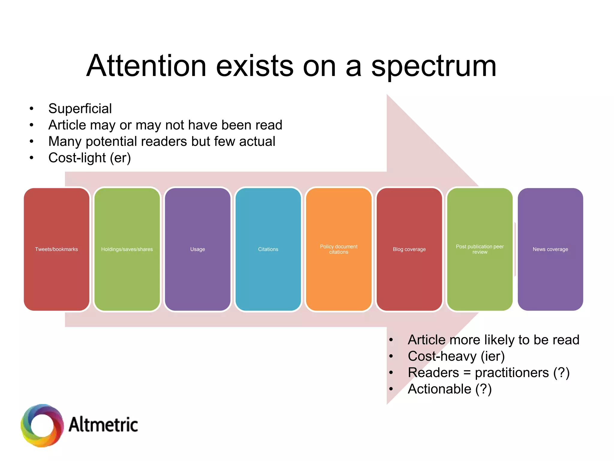 Attention exists on a spectrum
Tweets/bookmarks Holdings/saves/shares Usage Citations
Policy document
citations
Blog coverage
Post publication peer
review
News coverage
• Superficial
• Article may or may not have been read
• Many potential readers but few actual
• Cost-light (er)
• Article more likely to be read
• Cost-heavy (ier)
• Readers = practitioners (?)
• Actionable (?)
 