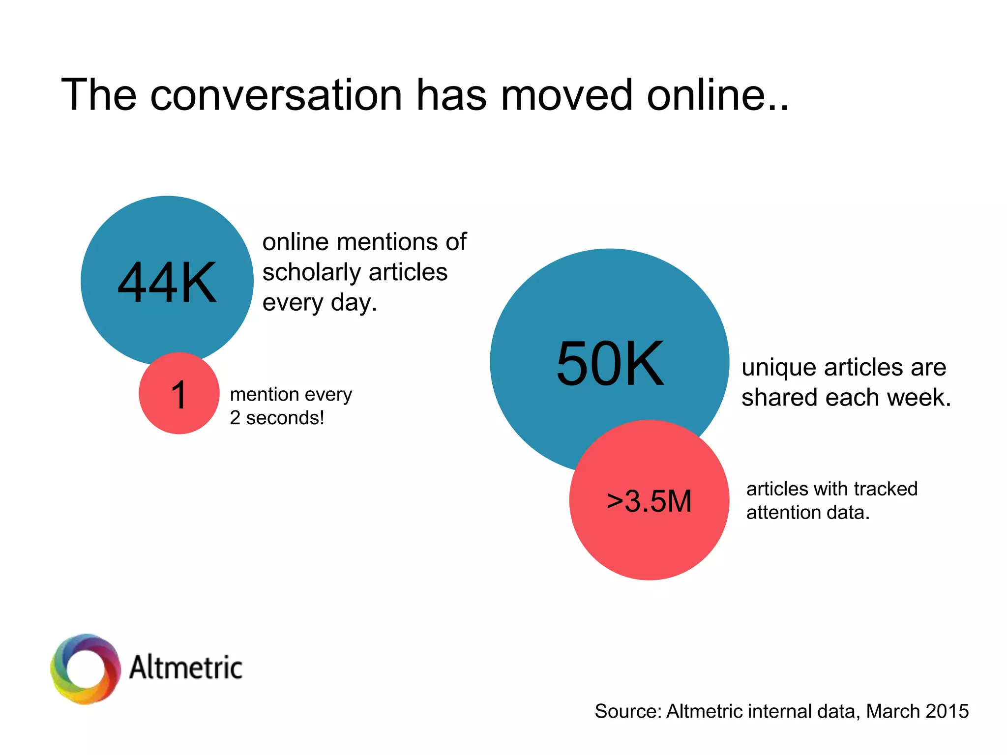 44K
online mentions of
scholarly articles
every day.
1 mention every
2 seconds!
50K unique articles are
shared each week.
>3.5M
articles with tracked
attention data.
The conversation has moved online..
Source: Altmetric internal data, March 2015
 