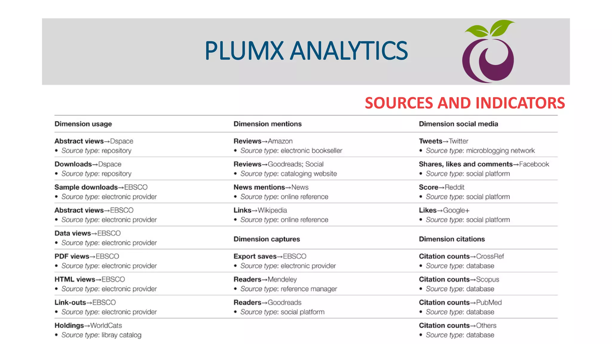 PLUMX ANALYTICS
SOURCES AND INDICATORS
 