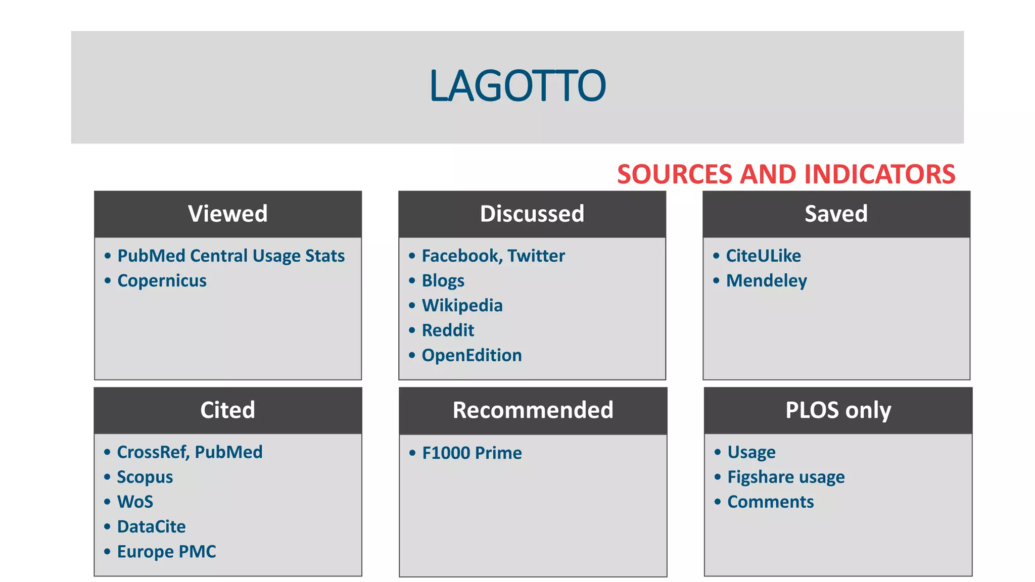 LAGOTTO
SOURCES AND INDICATORS
Viewed
• PubMed Central Usage Stats
• Copernicus
Discussed
• Facebook, Twitter
• Blogs
• Wikipedia
• Reddit
• OpenEdition
Saved
• CiteULike
• Mendeley
Cited
• CrossRef, PubMed
• Scopus
• WoS
• DataCite
• Europe PMC
Recommended
• F1000 Prime
PLOS only
• Usage
• Figshare usage
• Comments
 