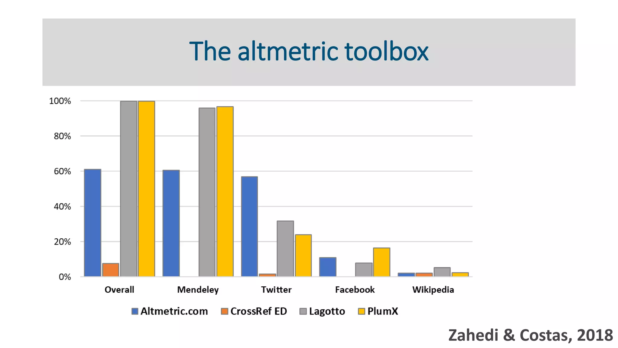 The altmetric toolbox
Zahedi & Costas, 2018
 