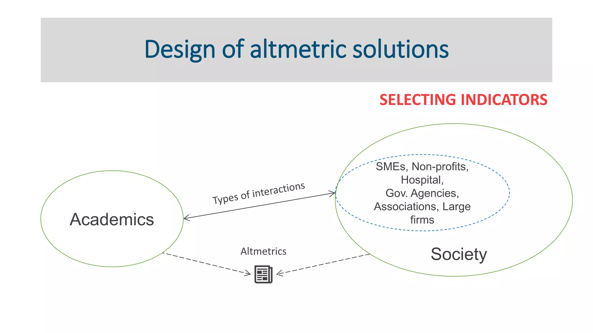 Design of altmetric solutions
SELECTING INDICATORS
Academics
SMEs, Non-profits,
Hospital,
Gov. Agencies,
Associations, Large
firms
SocietyAltmetrics
 