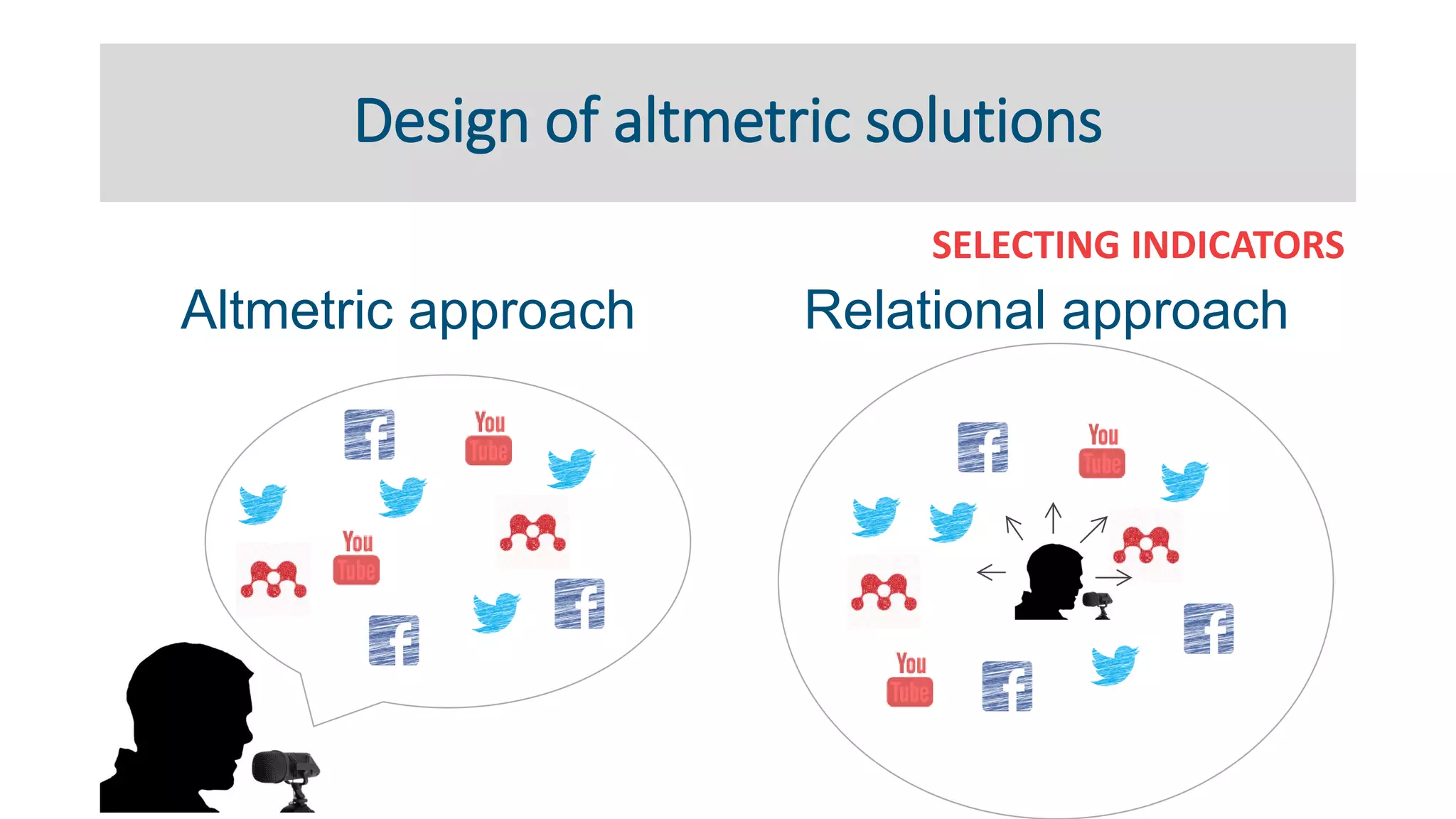 Design of altmetric solutions
SELECTING INDICATORS
Altmetric approach Relational approach
 