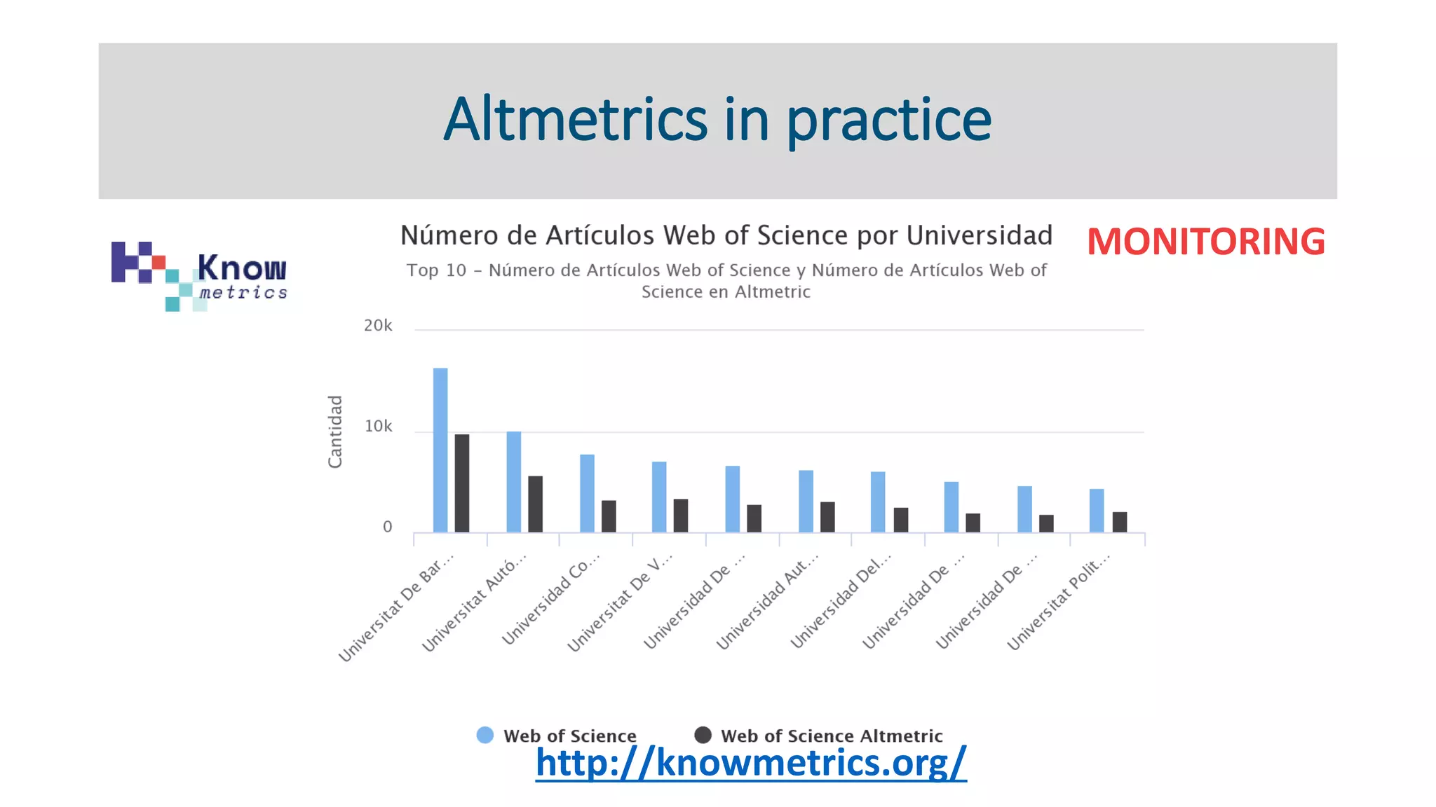 Altmetrics in practice
MONITORING
http://knowmetrics.org/
 