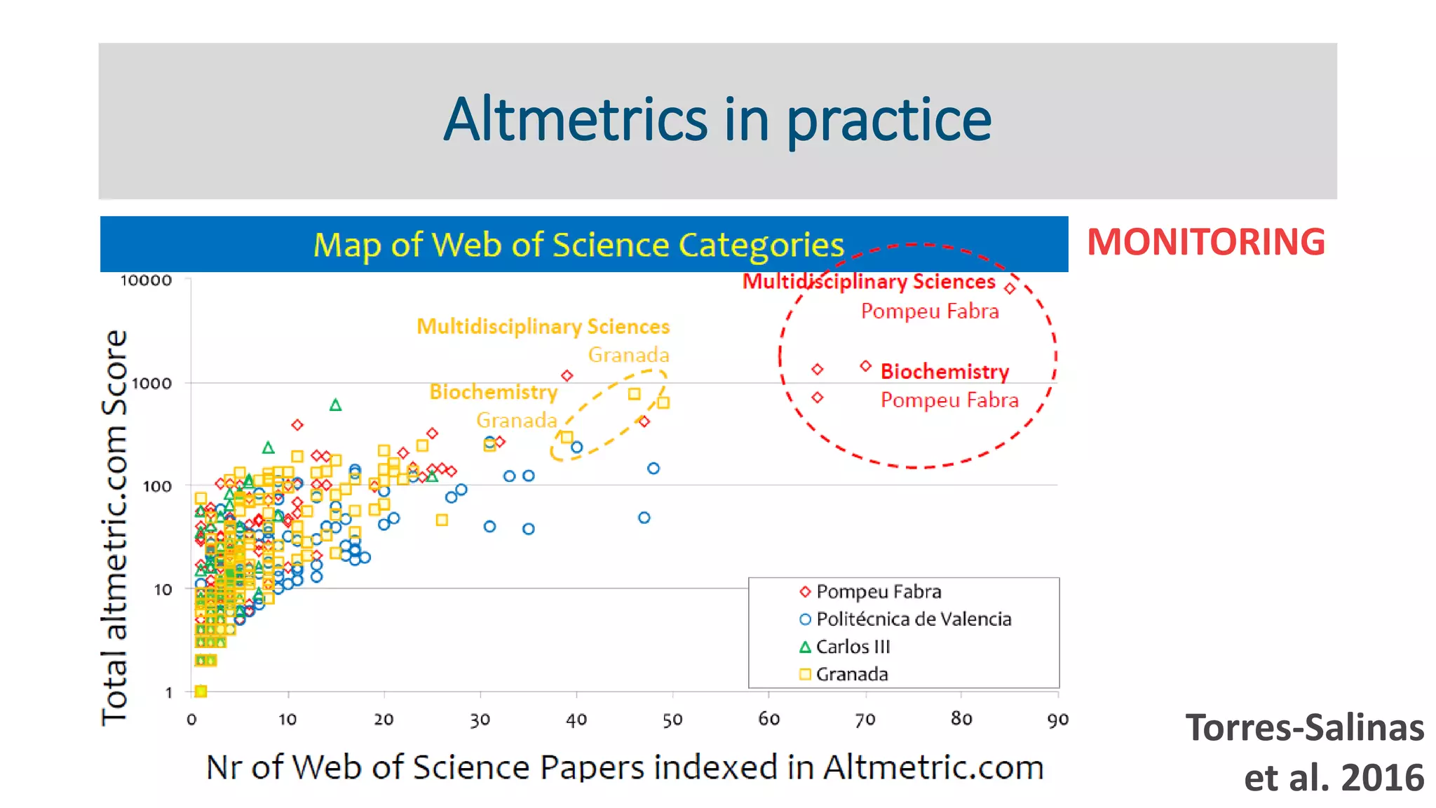 Altmetrics in practice
MONITORING
Torres-Salinas
et al. 2016
 
