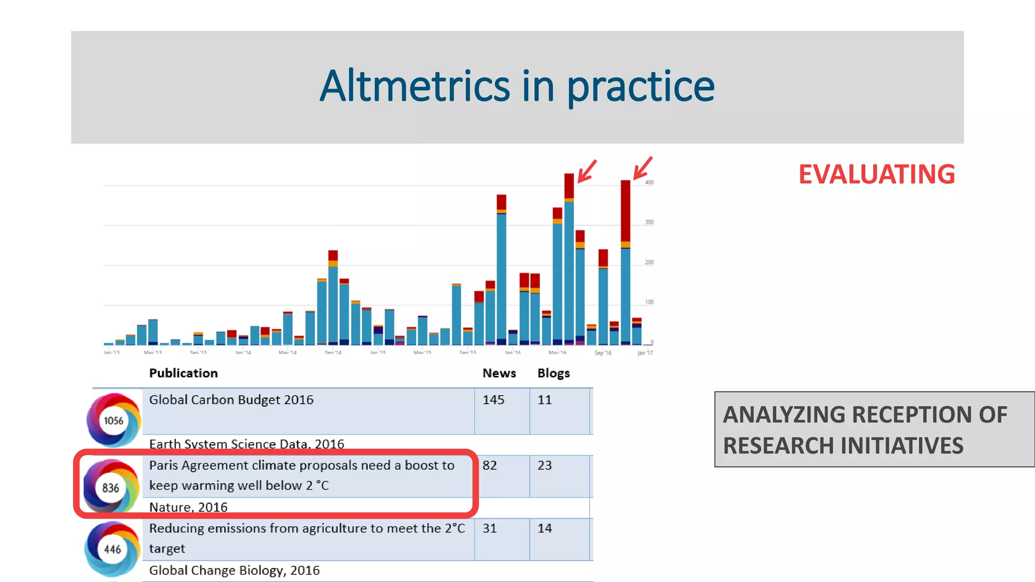 Altmetrics in practice
EVALUATING
ANALYZING RECEPTION OF
RESEARCH INITIATIVES
 
