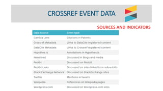 CROSSREF EVENT DATA
SOURCES AND INDICATORS
 