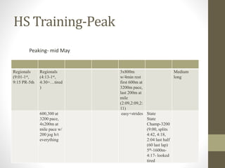 HS Training-Peak
Regionals
(9:01-1st,
9:15 PR-5th
Regionals
(4:13-1st,
4:30+…tired
)
3x800m
w/4min rest
first 600m at
3200m pace,
last 200m at
mile
(2:09,2:09,2:
11)
Medium
long
600,300 at
3200 pace,
4x200m at
mile pace w/
200 jog b/t
everything
easy+strides State
State
Champ-3200
(9:00, splits
4:42, 4:18,
2:04 last half
(60 last lap)
5th-1600m-
4:17- looked
tired
Peaking- mid May
 