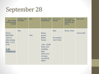 September 28
Mon- 7:05 to
herman (7:20 at
herman
Tuesday- 7:30-
on campus
Wed- Thursday- 7:00-
to spots park.
Fri-7:15- to
herman
Sat- long run-
memorial- 7:00
meet there (by
pool…)
Sun-on own
Brian-
800/800-
6mi of
alternating
800- 2:25/
2:45
2:30-
STRENGTH
9mi
,
9mi
Brian,
James,
Blake,
Yonas-
2mi- 10:00
3min rest
4x200m
hills
3min rest
4x1min
on/off-5k
effort
8mi
Secondary
run-5-6mi
Brian-14mi
Cross-train
 
