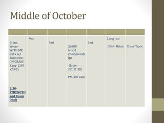 Middle of October
Brian,
Yonas-
WITH ME
8x1k w/
2min rest-
ON GRASS
(avg- 2:50-
>2:42)
2:30-
STRENGTH
and Team
Draft
9mi
9mi
2x800
world
championsh
ips
(Brian-
2:01/1:59)
PM-5mi easy
9mi
Long run
13mi- Brian Cross-Train
 