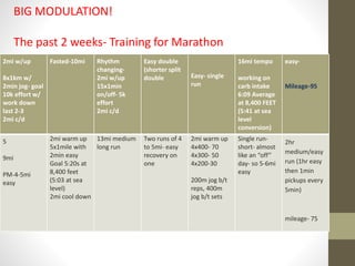 BIG MODULATION!
The past 2 weeks- Training for Marathon
2mi w/up
8x1km w/
2min jog- goal
10k effort w/
work down
last 2-3
2mi c/d
Fasted-10mi Rhythm
changing-
2mi w/up
15x1min
on/off- 5k
effort
2mi c/d
Easy double
(shorter split
double Easy- single
run
16mi tempo
working on
carb intake
6:09 Average
at 8,400 FEET
(5:41 at sea
level
conversion)
easy-
Mileage-95
5
9mi
PM-4-5mi
easy
2mi warm up
5x1mile with
2min easy
Goal 5:20s at
8,400 feet
(5:03 at sea
level)
2mi cool down
13mi medium
long run
Two runs of 4
to 5mi- easy
recovery on
one
2mi warm up
4x400- 70
4x300- 50
4x200-30
200m jog b/t
reps, 400m
jog b/t sets
Single run-
short- almost
like an “off”
day- so 5-6mi
easy
2hr
medium/easy
run (1hr easy
then 1min
pickups every
5min)
mileage- 75
 