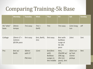 Monday Tuesday Wed. Thur Fri Sat Sunday
HS “elite”
base
20min
tempo
7mi easy 7mi +
6xHS
7mi 7mi easy 12mi long
run
off
College 20min LT +
2x3min
@10k pace
9mi easy 6mi, 8xHS,
2mi
9mi easy 8mi with
6x30sec
surge at
5k-10k
pace
14mi 5mi
Pro 8mi w/
8xHS
30min
split LT
PM-4mi
11mi 6mi/6mi
with
8x30sec
surges in
the middle
4mi,
20x200 w/
200 jog
(3k-1mi
pace), 3mi
c/d
16mi run
w/ last
15min
pickup
9mi
Comparing Training-5k Base
 