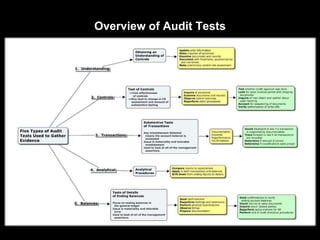 Practical approach to auditing v2 | PPTX