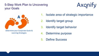 Determine your Corporate Goals &
Learning Strategies
A
1. Isolate area of strategic importance
2. Identify target group
3. Identify target behavior
4. Determine purpose
5. Define Success
5-Step Work Plan to Uncovering
your Goals
 