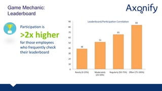 Game Mechanic:
Leaderboard
Participation is
>2x higher
for those employees
who frequently check
their leaderboard
 