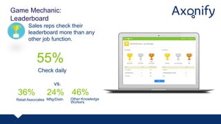 Game Mechanic:
Leaderboard
Sales reps check their
leaderboard more than any
other job function.
Check daily
55%
36%
Retail Associates
24%
Mftg/Distn
46%
Other Knowledge
Workers
vs.
 