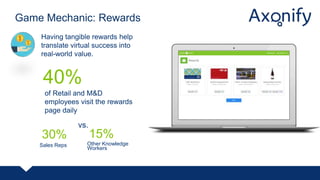 Game Mechanic: Rewards
Having tangible rewards help
translate virtual success into
real-world value.
of Retail and M&D
employees visit the rewards
page daily
40%
30%
Sales Reps
15%
Other Knowledge
Workers
vs.
 